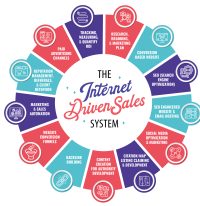 internetdrivensales09-center